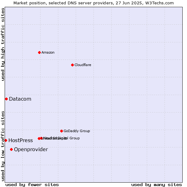 Market position of Openprovider vs. Datacom vs. HostPress