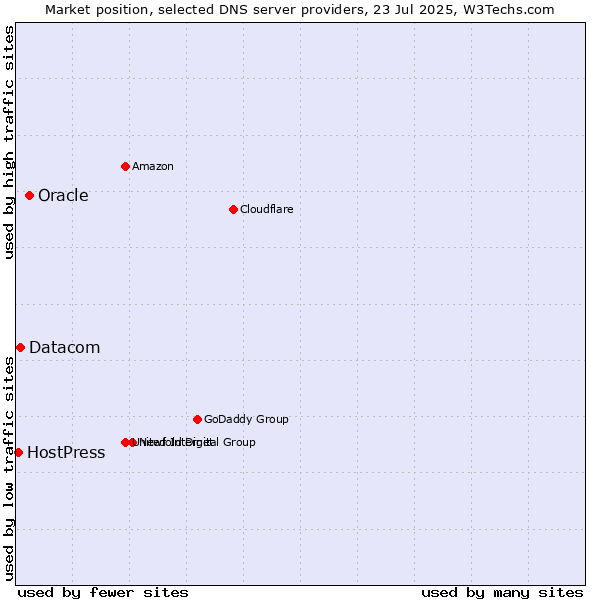 Market position of Oracle vs. Datacom vs. HostPress