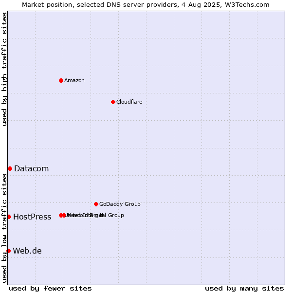 Market position of Datacom vs. HostPress vs. Web.de