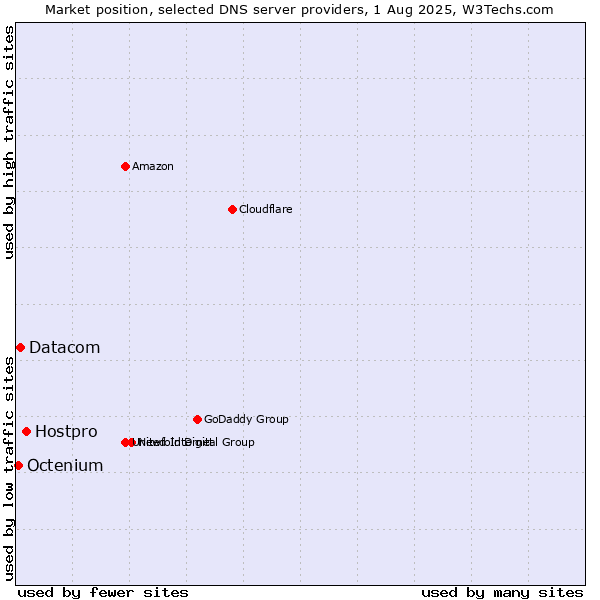 Market position of Hostpro vs. Datacom vs. Octenium