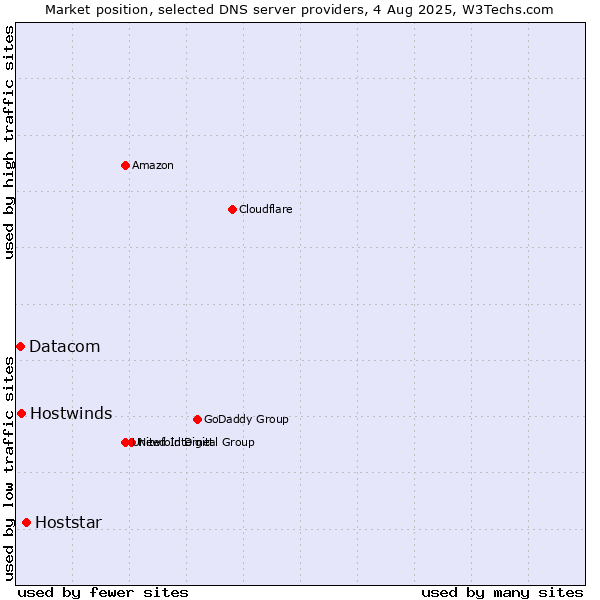 Market position of Hoststar vs. Hostwinds vs. Datacom