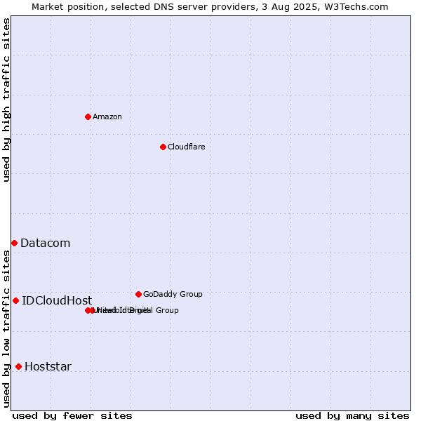 Market position of Hoststar vs. IDCloudHost vs. Datacom