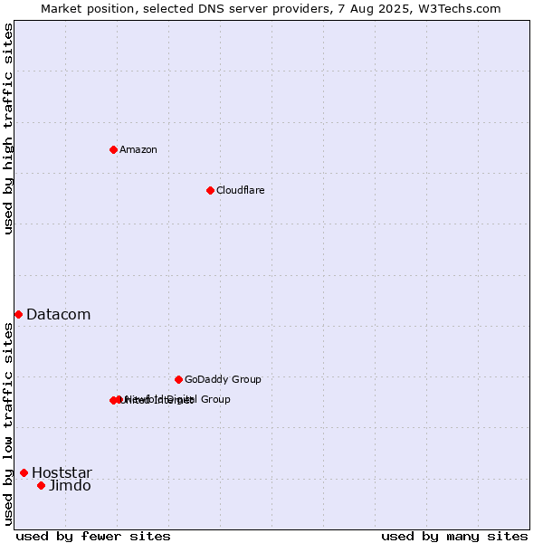 Market position of Jimdo vs. Hoststar vs. Datacom