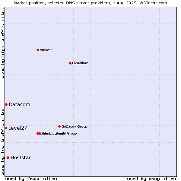 Market position of Hoststar vs. Datacom vs. Level27