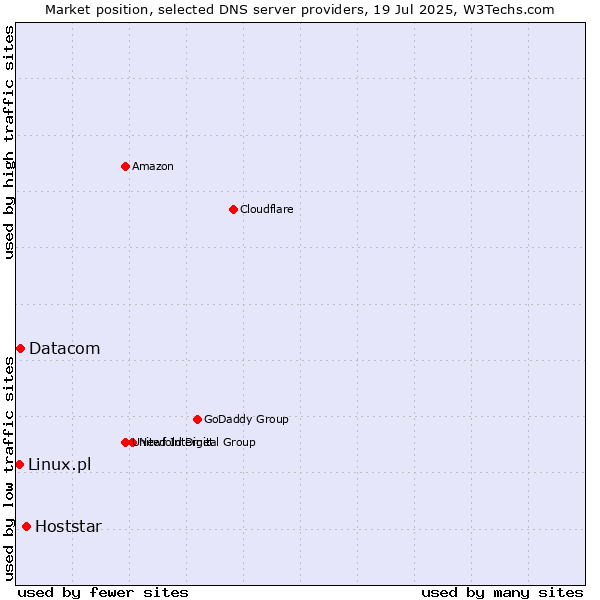 Market position of Hoststar vs. Datacom vs. Linux.pl