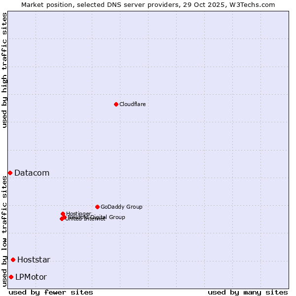 Market position of Hoststar vs. LPMotor vs. Datacom
