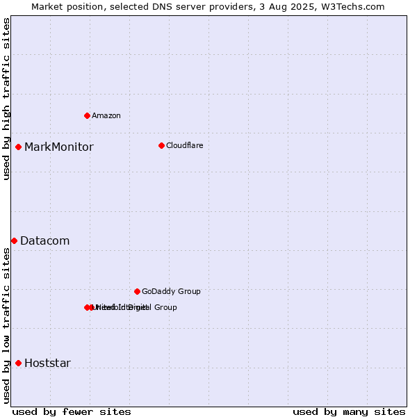Market position of MarkMonitor vs. Hoststar vs. Datacom