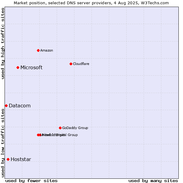 Market position of Microsoft vs. Hoststar vs. Datacom