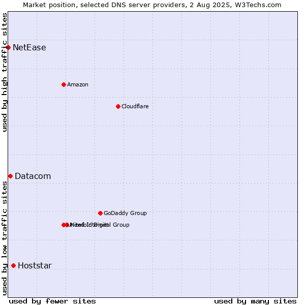Market position of Hoststar vs. Datacom vs. NetEase