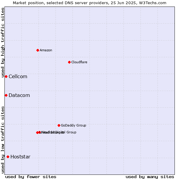 Market position of Hoststar vs. Cellcom vs. Datacom