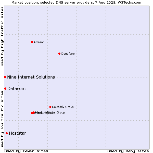 Market position of Hoststar vs. Datacom vs. Nine Internet Solutions