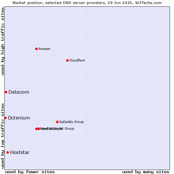 Market position of Hoststar vs. Datacom vs. Octenium