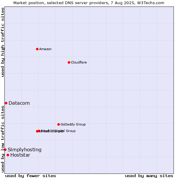 Market position of Hoststar vs. Datacom vs. Simplyhosting
