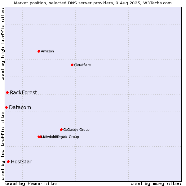 Market position of Hoststar vs. RackForest vs. Datacom