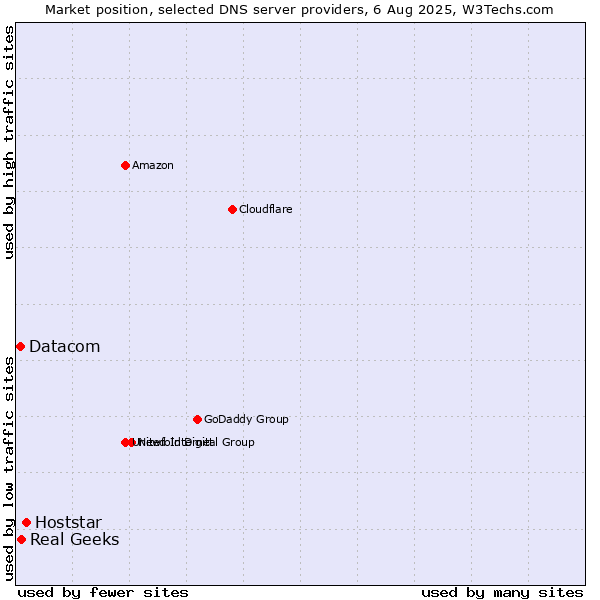 Market position of Hoststar vs. Real Geeks vs. Datacom