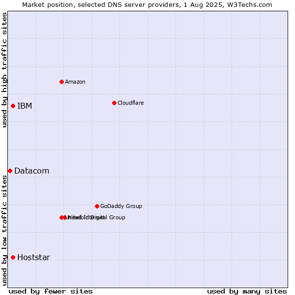 Market position of IBM vs. Hoststar vs. Datacom