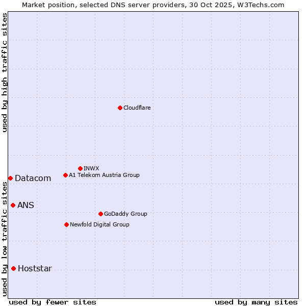Market position of Hoststar vs. ANS vs. Datacom