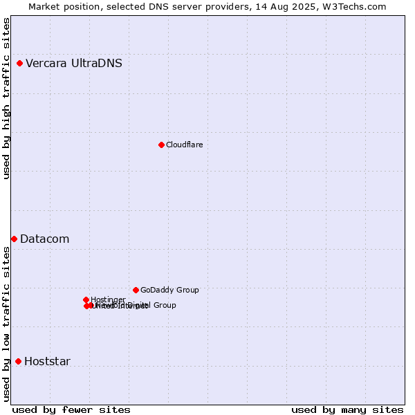 Market position of Vercara UltraDNS vs. Hoststar vs. Datacom