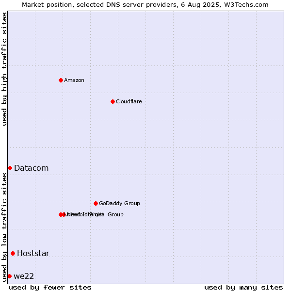 Market position of Hoststar vs. Datacom vs. we22
