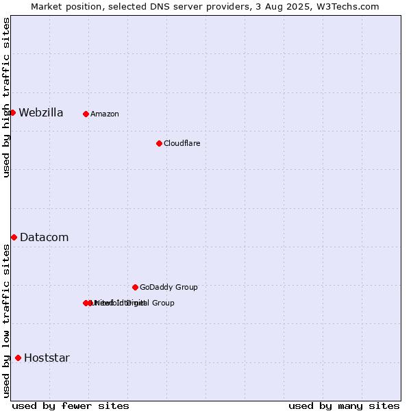 Market position of Hoststar vs. Datacom vs. Webzilla