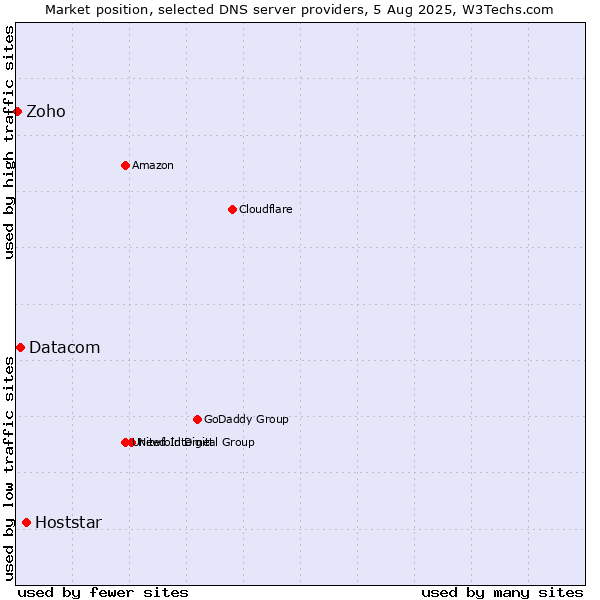 Market position of Hoststar vs. Datacom vs. Zoho