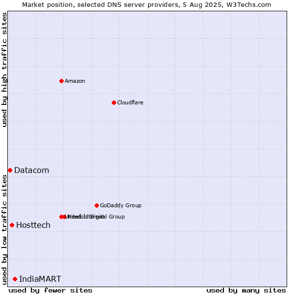 Market position of IndiaMART vs. Hosttech vs. Datacom