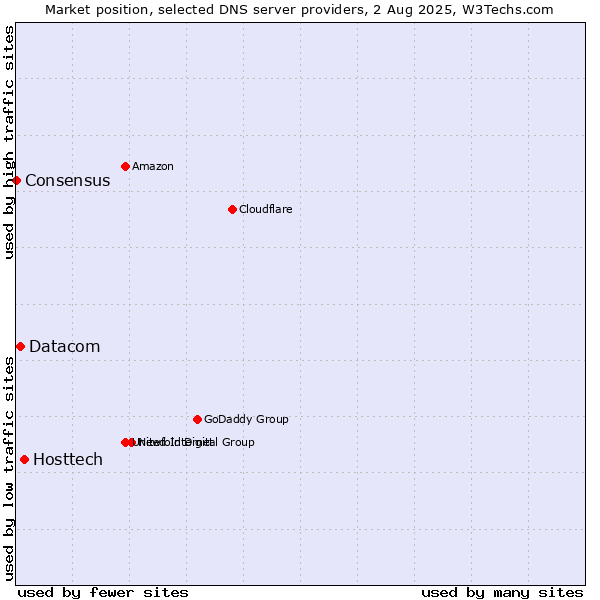 Market position of Hosttech vs. Datacom vs. Consensus
