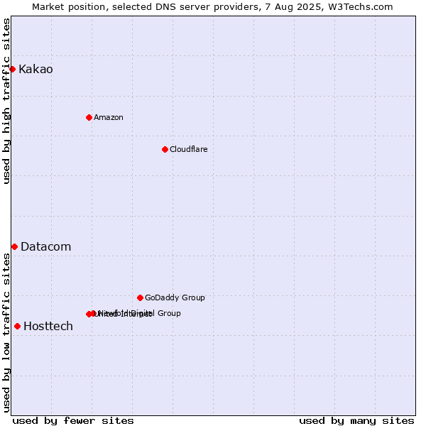 Market position of Hosttech vs. Datacom vs. Kakao