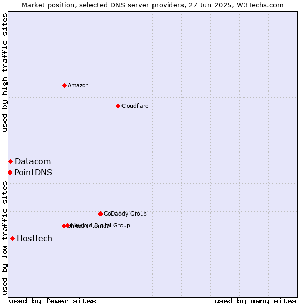 Market position of Hosttech vs. Datacom vs. PointDNS