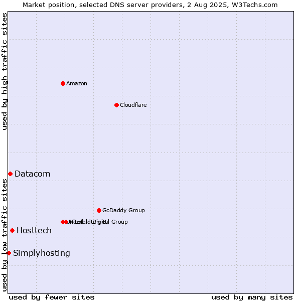 Market position of Hosttech vs. Datacom vs. Simplyhosting