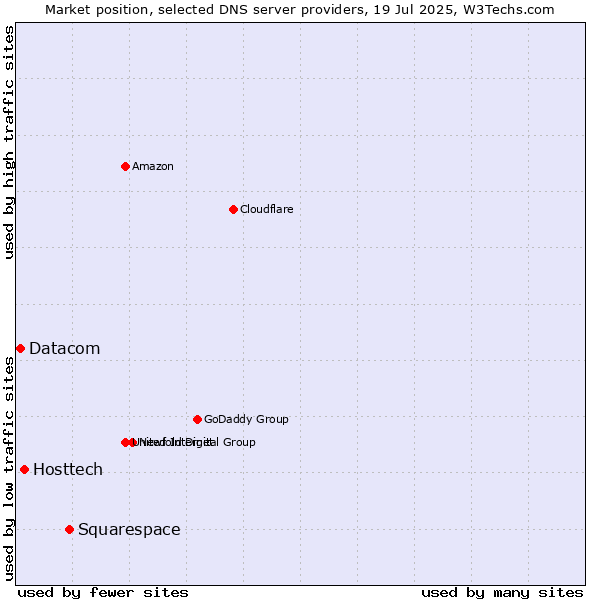 Market position of Squarespace vs. Hosttech vs. Datacom