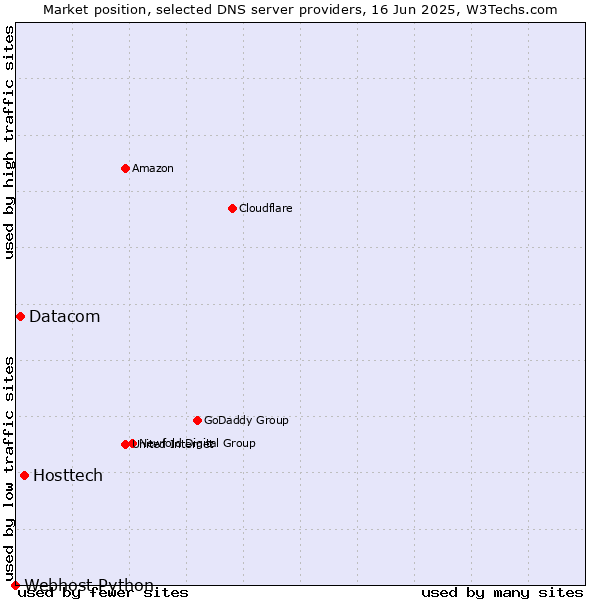 Market position of Hosttech vs. Datacom vs. Webhost Python