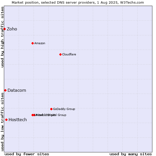 Market position of Hosttech vs. Datacom vs. Zoho