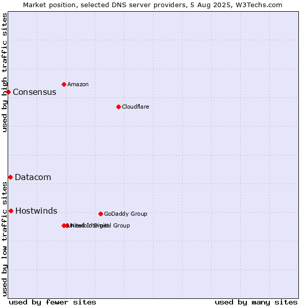 Market position of Hostwinds vs. Datacom vs. Consensus