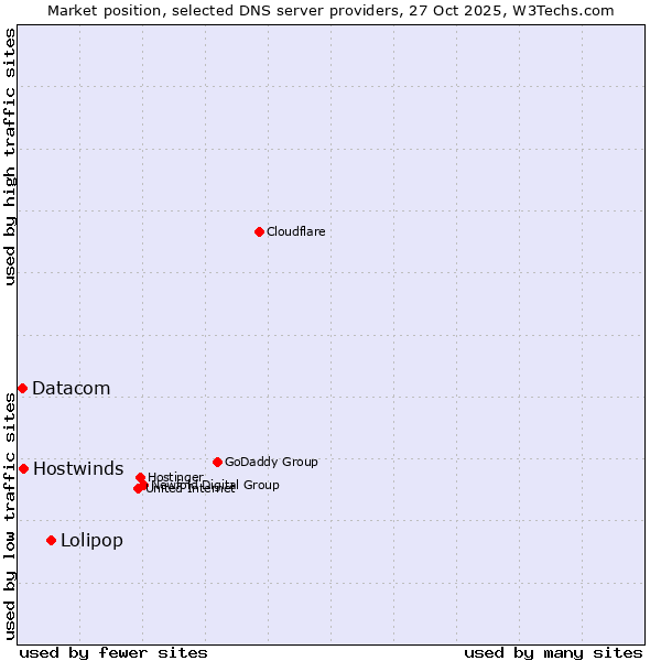 Market position of Lolipop vs. Hostwinds vs. Datacom
