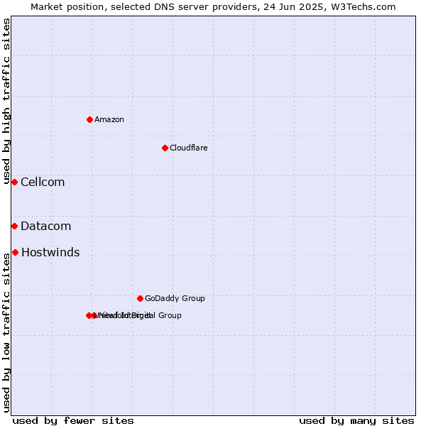 Market position of Hostwinds vs. Cellcom vs. Datacom