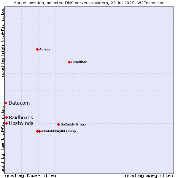 Market position of Raidboxes vs. Hostwinds vs. Datacom