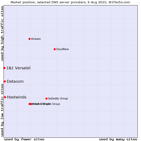 Market position of Hostwinds vs. Datacom vs. 1&1 Versatel