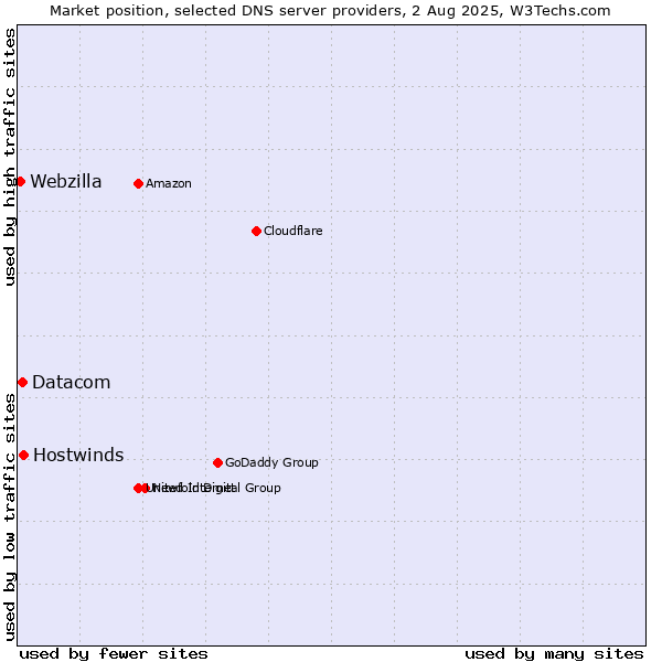 Market position of Hostwinds vs. Datacom vs. Webzilla