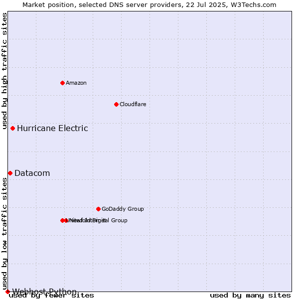 Market position of Hurricane Electric vs. Datacom vs. Webhost Python