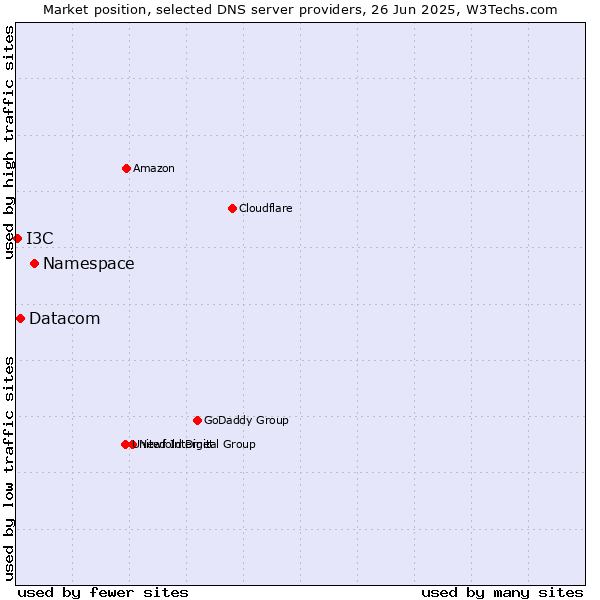 Market position of Namespace vs. Datacom vs. I3C
