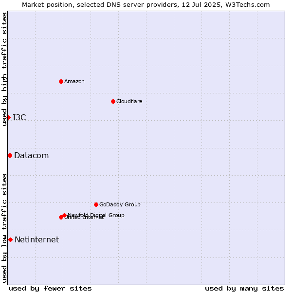 Market position of Netinternet vs. Datacom vs. I3C