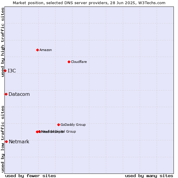 Market position of Netmark vs. Datacom vs. I3C