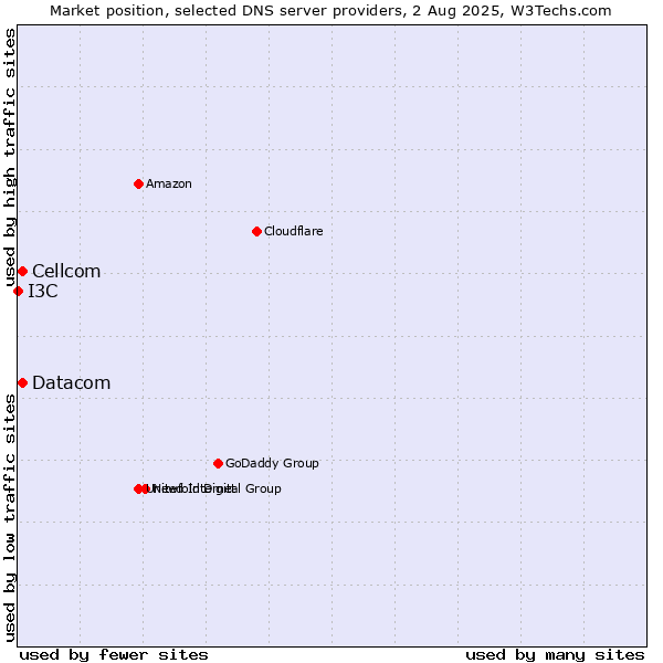 Market position of Cellcom vs. Datacom vs. I3C