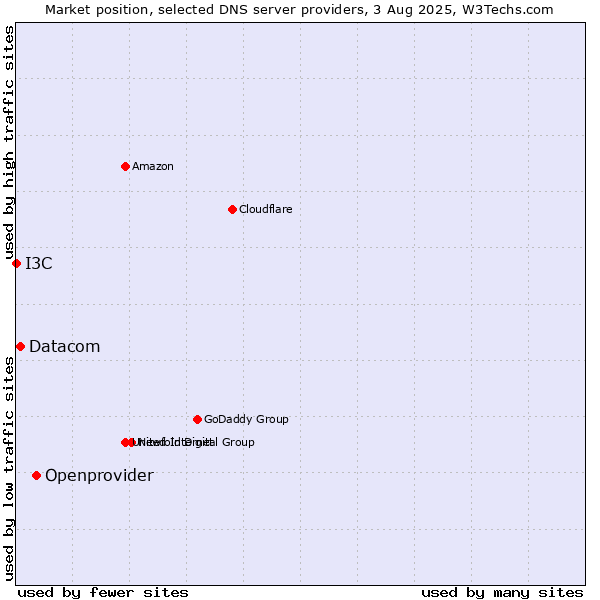 Market position of Openprovider vs. Datacom vs. I3C