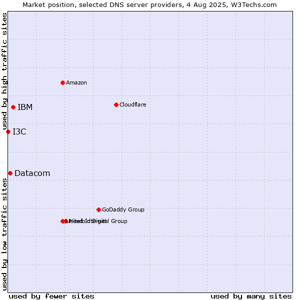 Market position of IBM vs. Datacom vs. I3C