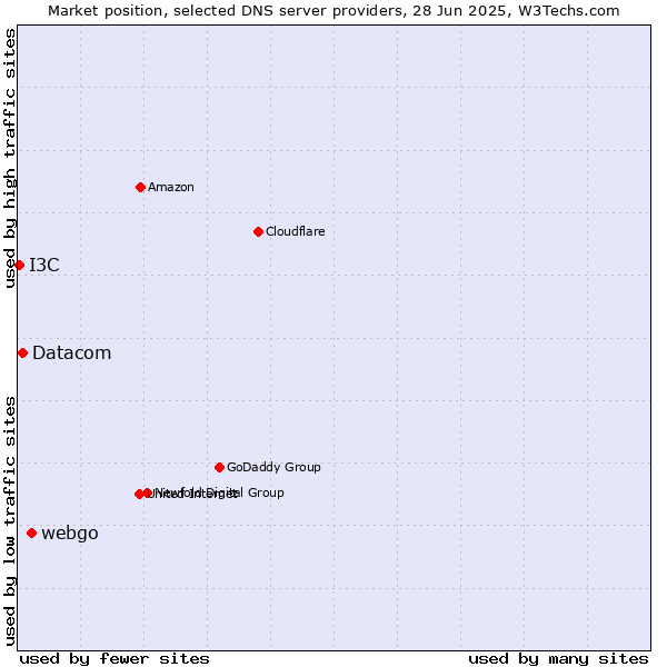 Market position of webgo vs. Datacom vs. I3C