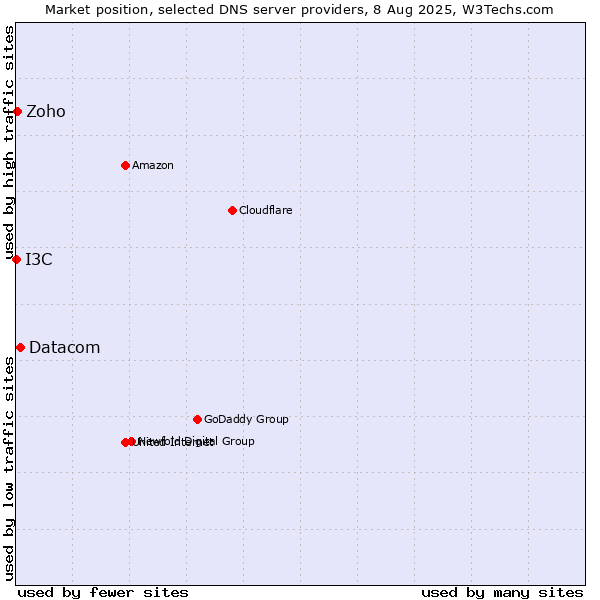 Market position of Datacom vs. Zoho vs. I3C
