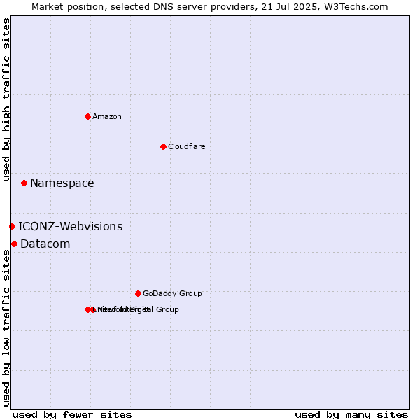 Market position of Namespace vs. Datacom vs. ICONZ-Webvisions