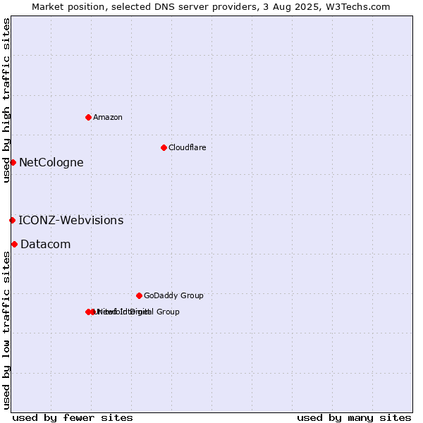 Market position of Datacom vs. NetCologne vs. ICONZ-Webvisions